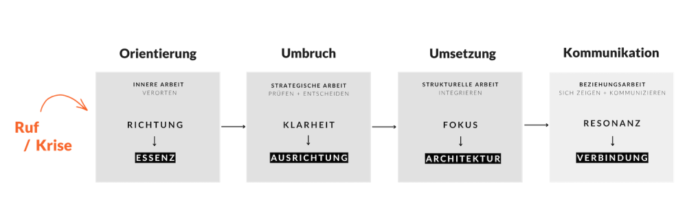 Route zum ganzheitlichen Business und Business Evolution