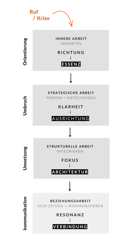 Route zum ganzheitlichen Business und Business Evolution